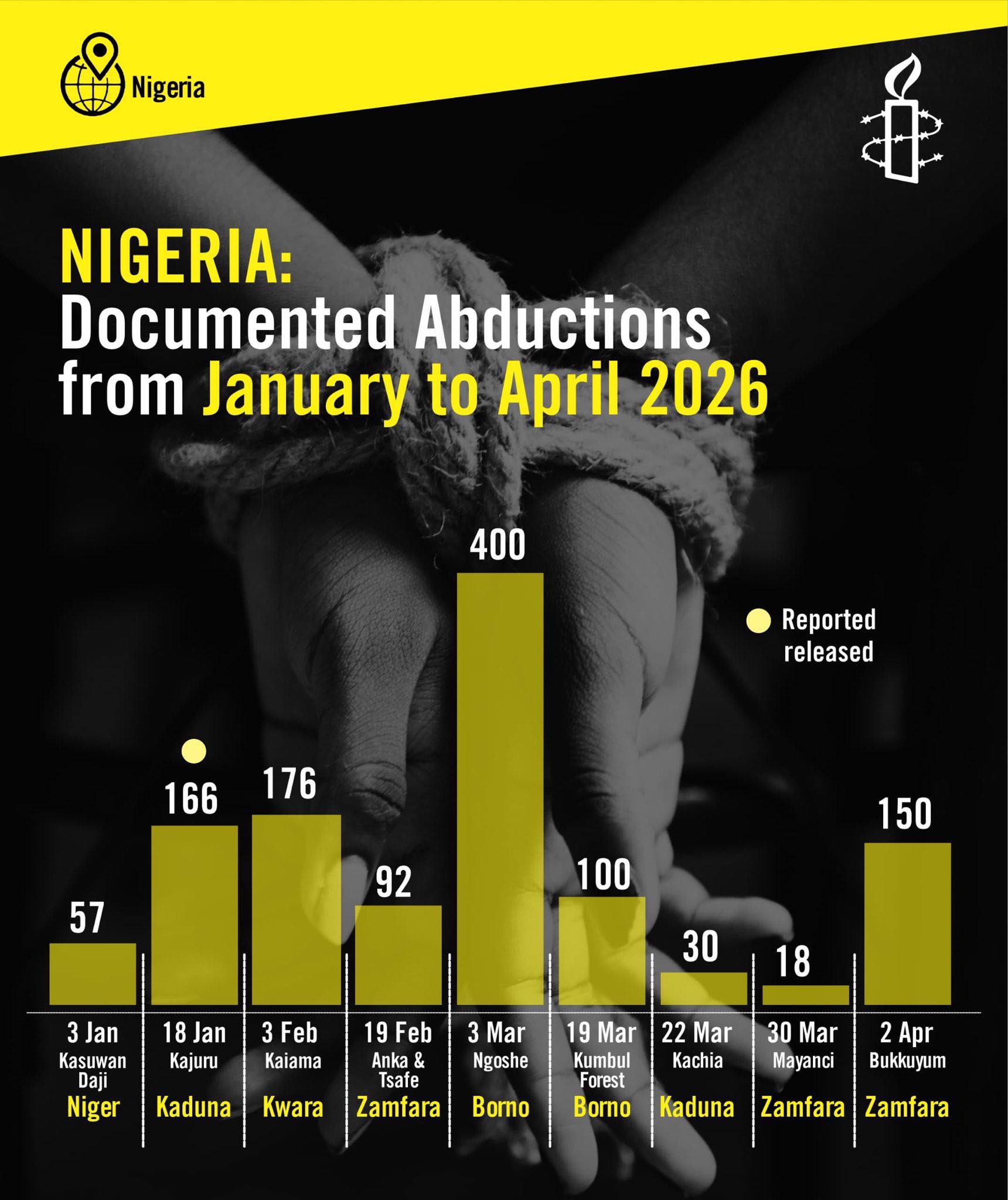 Amnesty Infographics - The Times of Abuja Infographic headline about Nigeria abductions from January to April 2026 with bar chart data and a hand holding rope as a background.